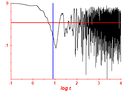 Survival probability log